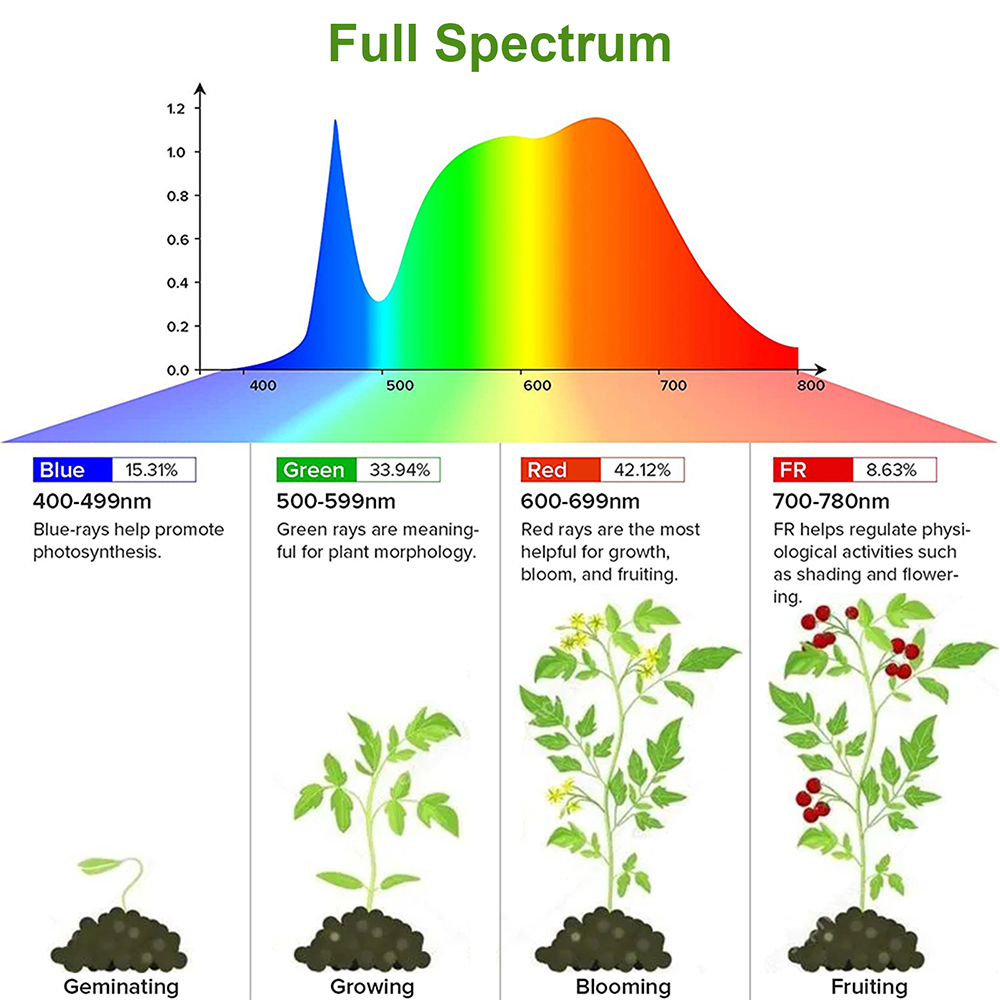 Tira de luces LED de cultivo d - Led Plant Light Strip reseña y precio